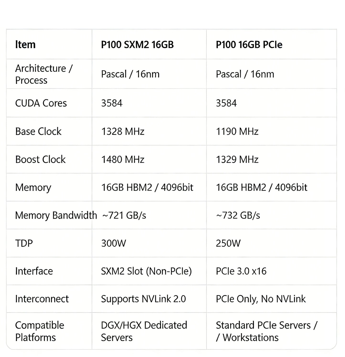 For NVIDIA Tesla P100 SXM2 16GB GPU Accelerator Card SXM2 To PCIE Expansion Card SXM2 Connection