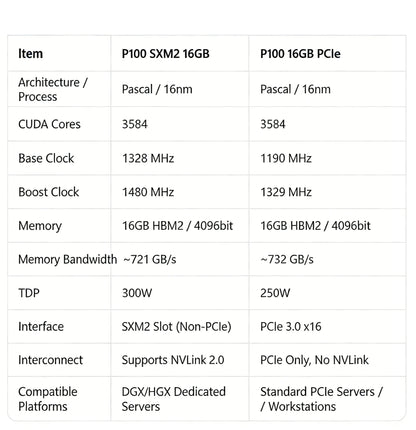 For NVIDIA Tesla P100 SXM2 16GB GPU Accelerator Card SXM2 To PCIE Expansion Card SXM2 Connection